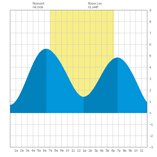 Good Hope Landing tide chart for Monday, February 19, 2024