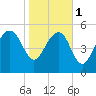 Good Hope Landing tide chart for Thursday, February 1, 2024