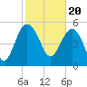 Good Hope Landing tide chart for Tuesday, February 20, 2024