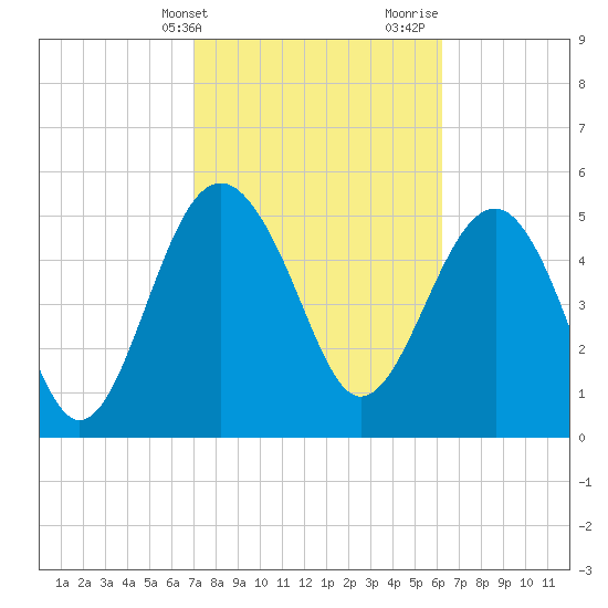 Good Hope Landing tide chart for Wednesday, February 21, 2024