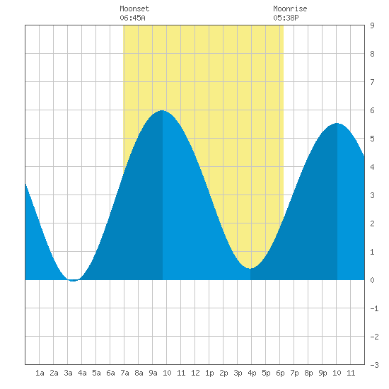 Good Hope Landing tide chart for Friday, February 23, 2024