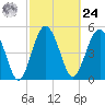 Good Hope Landing tide chart for Saturday, February 24, 2024