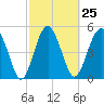Good Hope Landing tide chart for Sunday, February 25, 2024