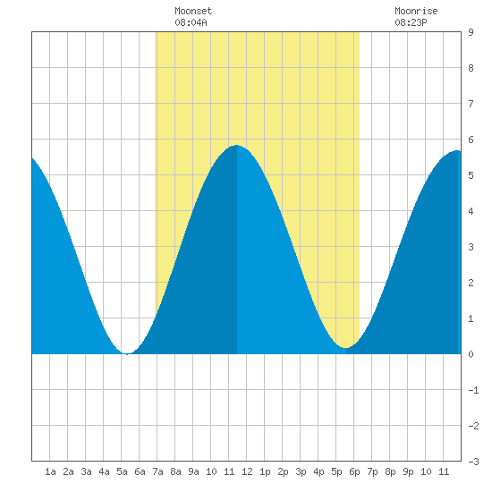 Good Hope Landing tide chart for Monday, February 26, 2024