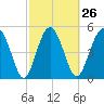 Good Hope Landing tide chart for Monday, February 26, 2024
