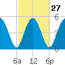 Good Hope Landing tide chart for Tuesday, February 27, 2024