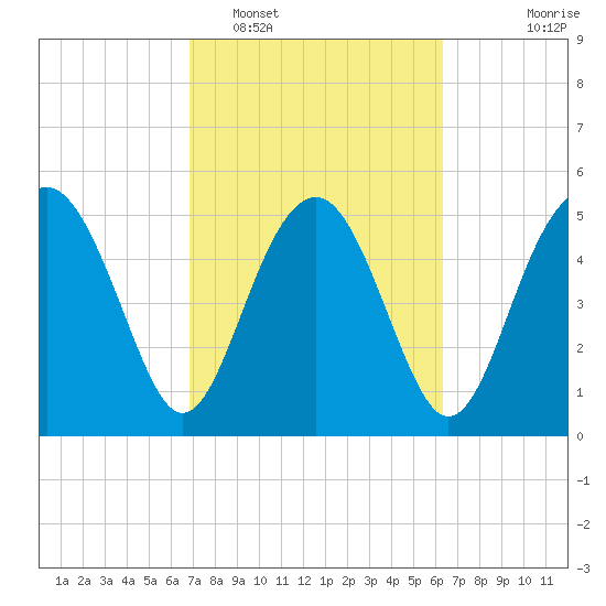 Good Hope Landing tide chart for Wednesday, February 28, 2024