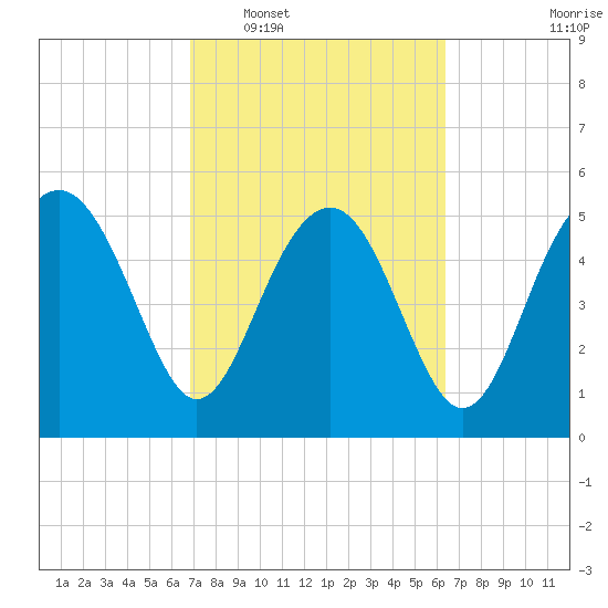 Good Hope Landing tide chart for Thursday, February 29, 2024