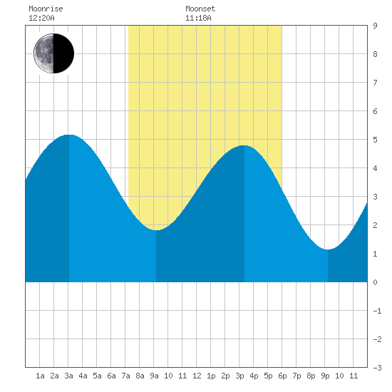 Good Hope Landing tide chart for Friday, February 2, 2024