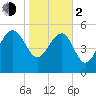 Good Hope Landing tide chart for Friday, February 2, 2024