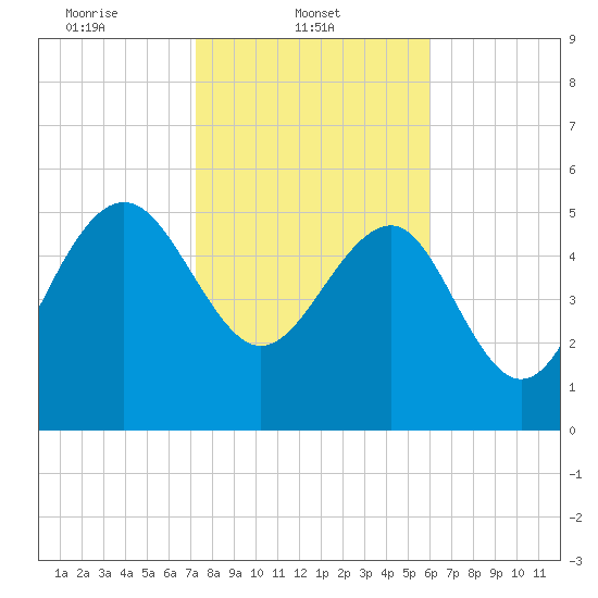 Good Hope Landing tide chart for Saturday, February 3, 2024