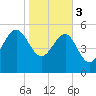 Good Hope Landing tide chart for Saturday, February 3, 2024