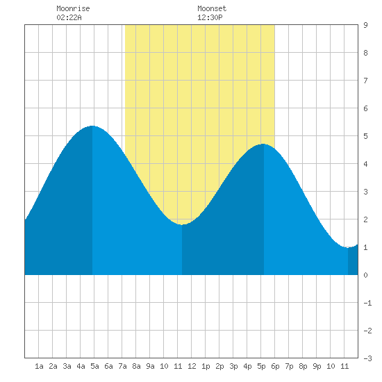 Good Hope Landing tide chart for Sunday, February 4, 2024