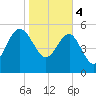 Good Hope Landing tide chart for Sunday, February 4, 2024