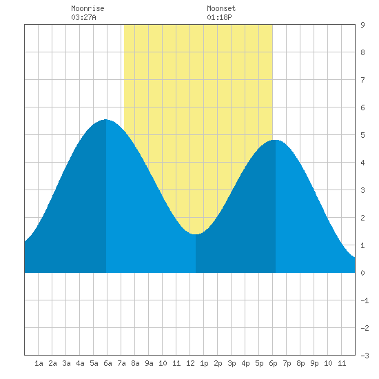 Good Hope Landing tide chart for Monday, February 5, 2024