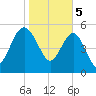 Good Hope Landing tide chart for Monday, February 5, 2024