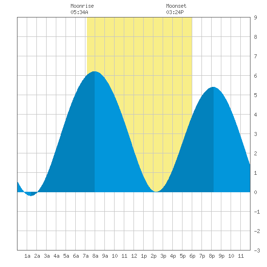 Good Hope Landing tide chart for Wednesday, February 7, 2024