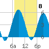 Good Hope Landing tide chart for Thursday, February 8, 2024