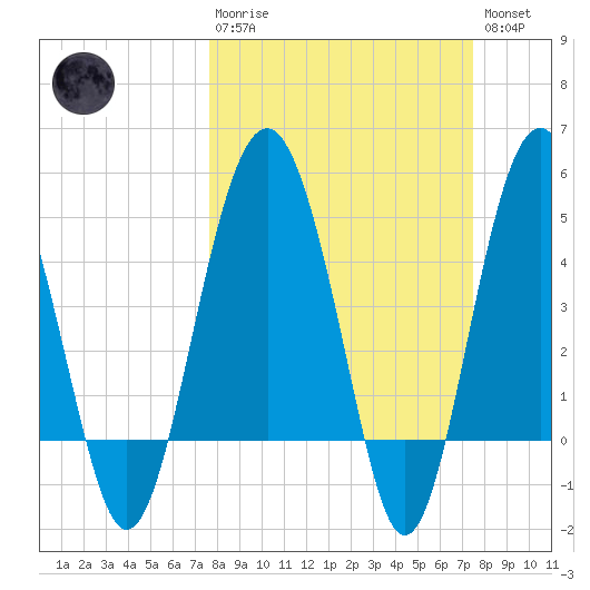 Good Hope Landing tide chart for Sunday, March 10, 2024
