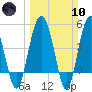 Good Hope Landing tide chart for Sunday, March 10, 2024