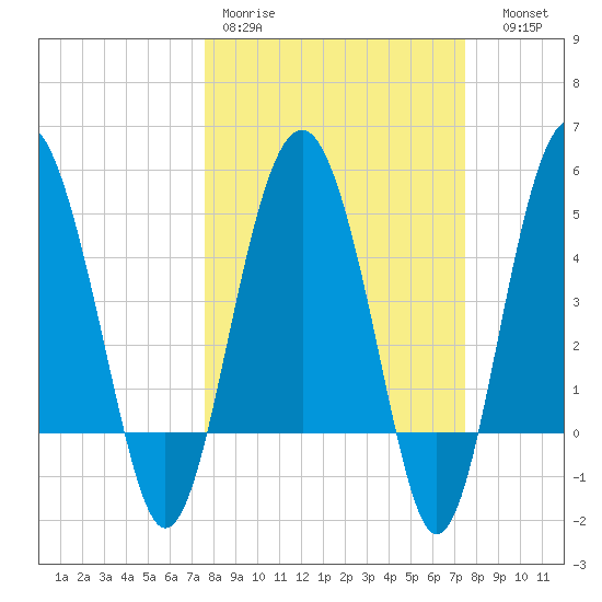 Good Hope Landing tide chart for Monday, March 11, 2024