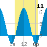 Good Hope Landing tide chart for Monday, March 11, 2024