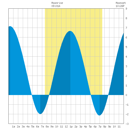 Good Hope Landing tide chart for Tuesday, March 12, 2024