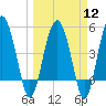 Good Hope Landing tide chart for Tuesday, March 12, 2024