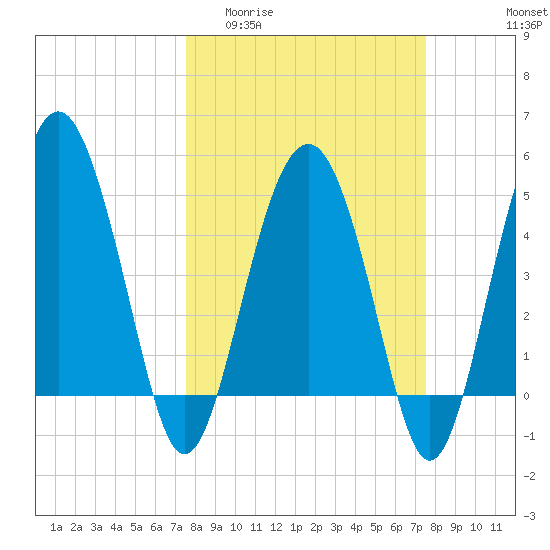 Good Hope Landing tide chart for Wednesday, March 13, 2024