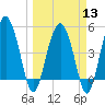 Good Hope Landing tide chart for Wednesday, March 13, 2024