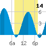 Good Hope Landing tide chart for Thursday, March 14, 2024