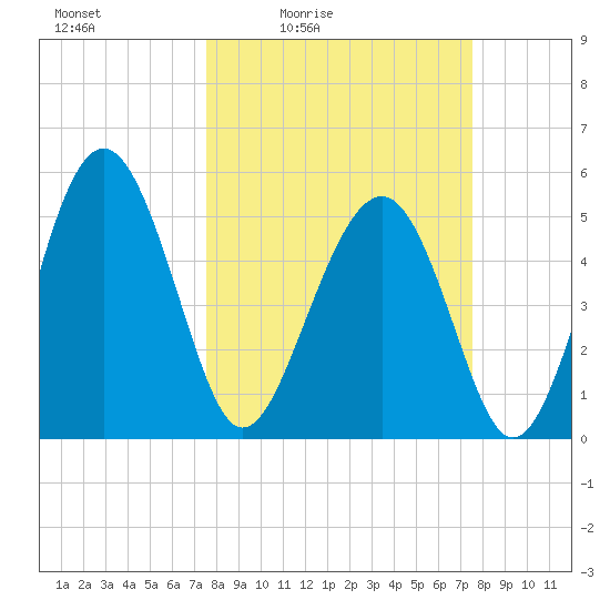 Good Hope Landing tide chart for Friday, March 15, 2024