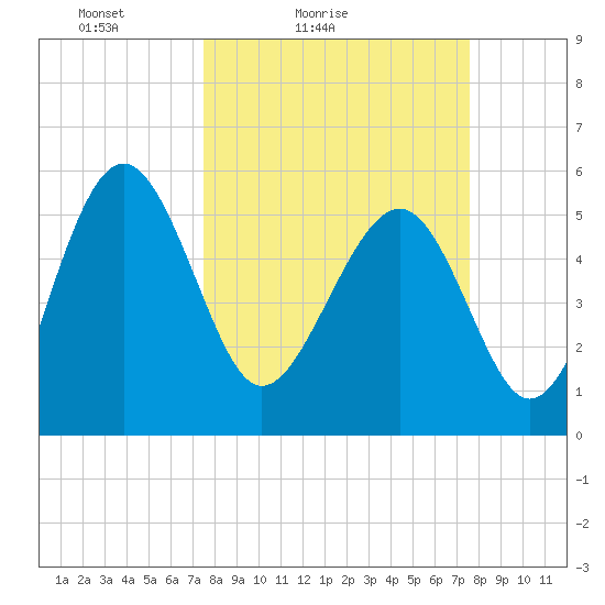 Good Hope Landing tide chart for Saturday, March 16, 2024