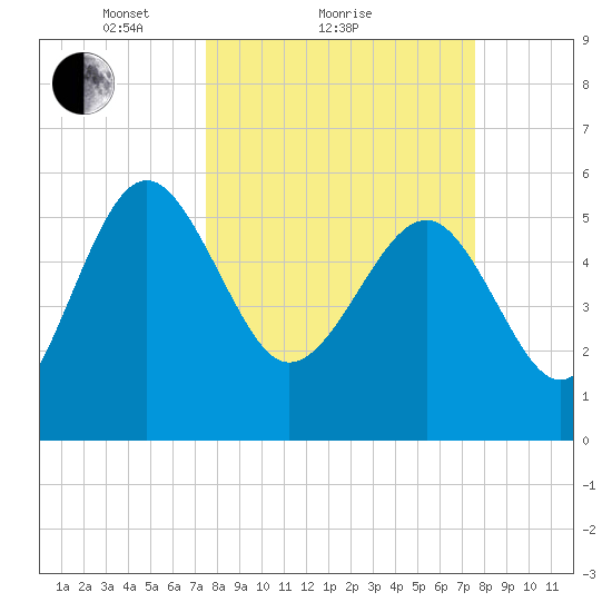 Good Hope Landing tide chart for Sunday, March 17, 2024