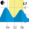 Good Hope Landing tide chart for Sunday, March 17, 2024