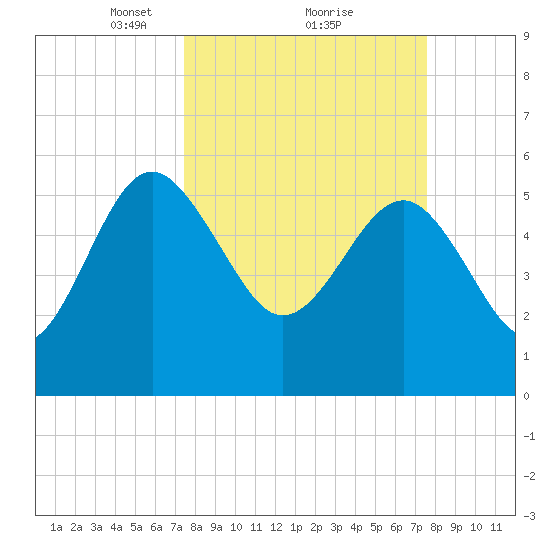 Good Hope Landing tide chart for Monday, March 18, 2024