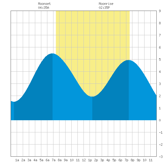 Good Hope Landing tide chart for Tuesday, March 19, 2024
