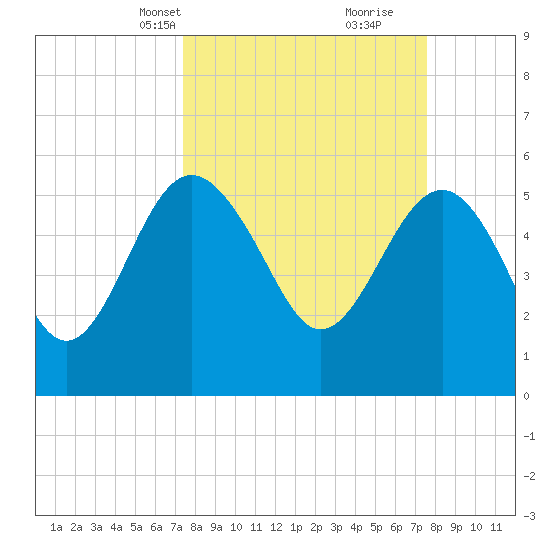 Good Hope Landing tide chart for Wednesday, March 20, 2024