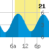 Good Hope Landing tide chart for Thursday, March 21, 2024