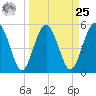Good Hope Landing tide chart for Monday, March 25, 2024