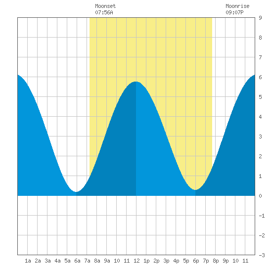 Good Hope Landing tide chart for Tuesday, March 26, 2024