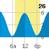 Good Hope Landing tide chart for Tuesday, March 26, 2024