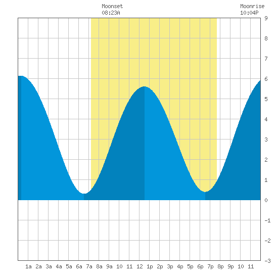 Good Hope Landing tide chart for Wednesday, March 27, 2024