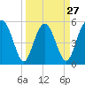 Good Hope Landing tide chart for Wednesday, March 27, 2024