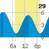 Good Hope Landing tide chart for Friday, March 29, 2024