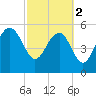 Good Hope Landing tide chart for Saturday, March 2, 2024
