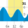Good Hope Landing tide chart for Sunday, March 31, 2024