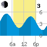 Good Hope Landing tide chart for Sunday, March 3, 2024