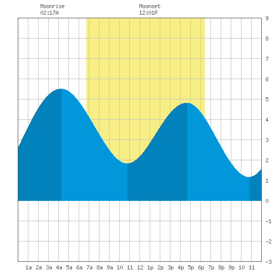 Good Hope Landing tide chart for Monday, March 4, 2024