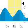 Good Hope Landing tide chart for Monday, March 4, 2024